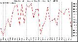 Milwaukee Weather Solar Radiation Avg per Day W/m2/minute