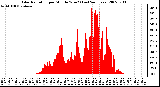 Milwaukee Weather Solar Radiation per Minute W/m2 (Last 24 Hours)