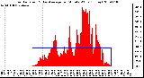 Milwaukee Weather Solar Radiation & Day Average per Minute W/m2 (Today)