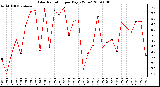 Milwaukee Weather Solar Radiation per Day KW/m2