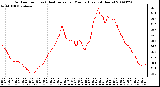 Milwaukee Weather Outdoor Temp (vs) Heat Index per Minute (Last 24 Hours)