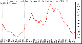 Milwaukee Weather Outdoor Temp (vs) Wind Chill per Minute (Last 24 Hours)