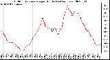 Milwaukee Weather Outdoor Temperature per Minute (Last 24 Hours)