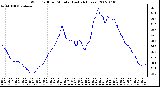 Milwaukee Weather Wind Chill per Minute (Last 24 Hours)