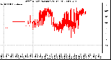 Milwaukee Weather Wind Direction (Last 24 Hours)