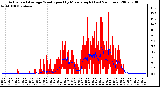 Milwaukee Weather Actual and Average Wind Speed by Minute mph (Last 24 Hours)