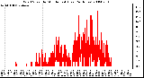 Milwaukee Weather Wind Speed by Minute mph (Last 24 Hours)