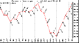 Milwaukee Weather Barometric Pressure per Hour (Last 24 Hours)