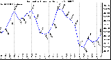 Milwaukee Weather Barometric Pressure Daily Low