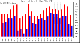 Milwaukee Weather Dew Point Daily High/Low