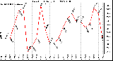 Milwaukee Weather Dew Point Daily High