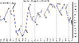 Milwaukee Weather Dew Point Daily Low