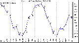 Milwaukee Weather Dew Point Monthly Low