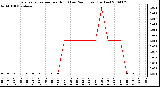 Milwaukee Weather Evapotranspiration per Hour (Last 24 Hours) (Inches)