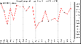 Milwaukee Weather Evapotranspiration per Day (Inches)