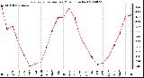 Milwaukee Weather Evapotranspiration per Month (Inches)