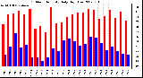 Milwaukee Weather Outdoor Humidity Daily High/Low