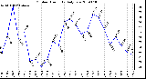 Milwaukee Weather Outdoor Humidity Daily Low