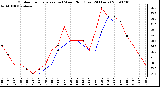 Milwaukee Weather Outdoor Temperature (vs) Wind Chill (Last 24 Hours)