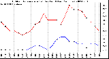 Milwaukee Weather Outdoor Temperature (vs) Dew Point (Last 24 Hours)