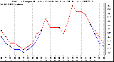 Milwaukee Weather Outdoor Temperature (vs) Heat Index (Last 24 Hours)