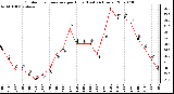 Milwaukee Weather Outdoor Temperature per Hour (Last 24 Hours)