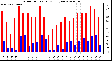 Milwaukee Weather Outdoor Temperature Daily High/Low