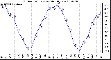 Milwaukee Weather Outdoor Temperature Monthly Low