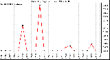 Milwaukee Weather Rain (By Day) (inches)