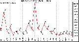 Milwaukee Weather Rain (Per Month) (inches)