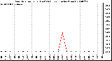 Milwaukee Weather Rain Rate per Hour (Last 24 Hours) (Inches/Hour)