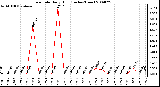 Milwaukee Weather Rain Rate Daily High (Inches/Hour)