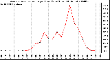 Milwaukee Weather Average Solar Radiation per Hour W/m2 (Last 24 Hours)