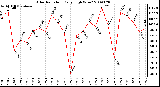 Milwaukee Weather Solar Radiation Daily High W/m2