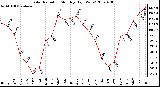 Milwaukee Weather Solar Radiation Monthly High W/m2