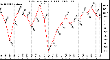 Milwaukee Weather THSW Index Daily High (F)