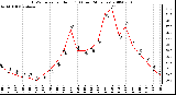 Milwaukee Weather THSW Index per Hour (F) (Last 24 Hours)