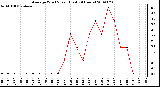 Milwaukee Weather Average Wind Speed (Last 24 Hours)