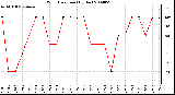 Milwaukee Weather Wind Direction (By Day)