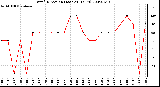 Milwaukee Weather Wind Direction (Last 24 Hours)