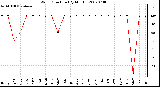 Milwaukee Weather Wind Direction (By Month)