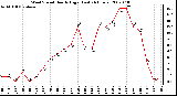 Milwaukee Weather Wind Speed Hourly High (Last 24 Hours)