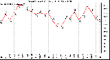 Milwaukee Weather Wind Speed Monthly High