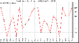 Milwaukee Weather Wind Daily High Direction (By Day)