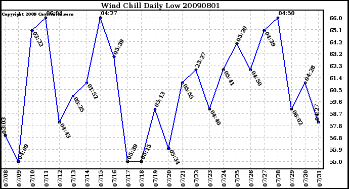 Milwaukee Weather Wind Chill Daily Low