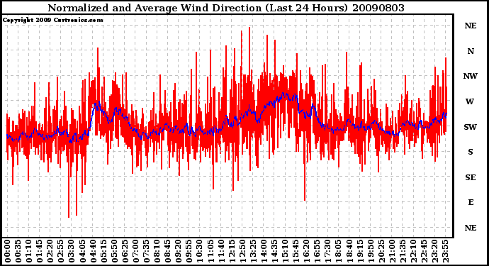 Milwaukee Weather Normalized and Average Wind Direction (Last 24 Hours)