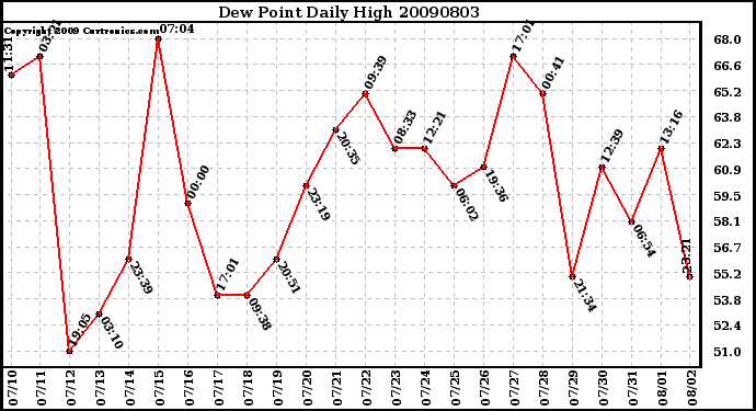 Milwaukee Weather Dew Point Daily High