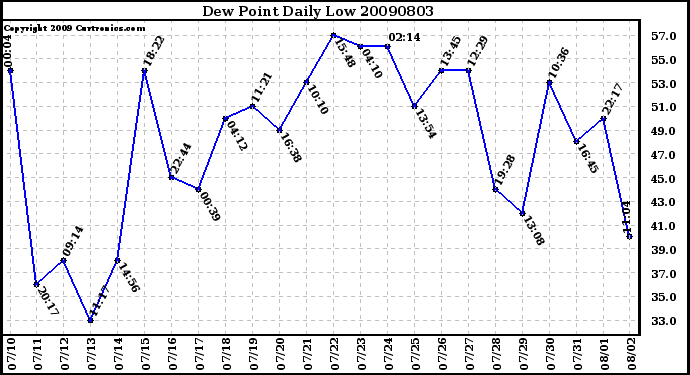 Milwaukee Weather Dew Point Daily Low