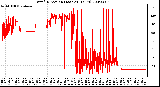 Milwaukee Weather Wind Direction (Last 24 Hours)