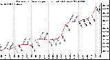 Milwaukee Weather Barometric Pressure per Hour (Last 24 Hours)